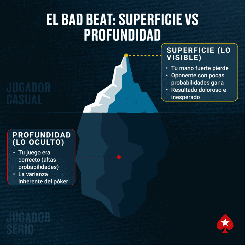 Un iceberg que ilustra el bad beat como un resultado superficial (la pérdida) frente a factores subyacentes (buen juego, malas decisiones del oponente, varianza).