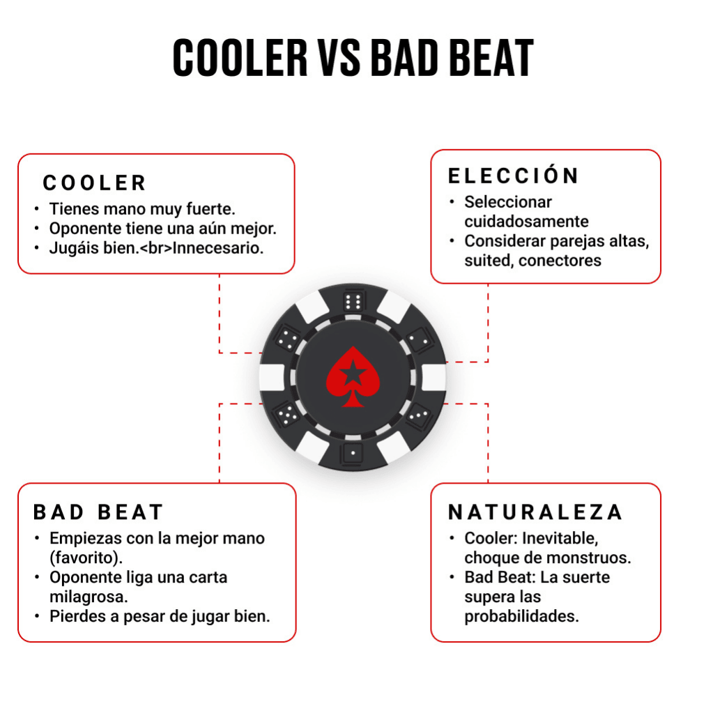 Diagrama central que define y compara un cooler y un bad beat en póker