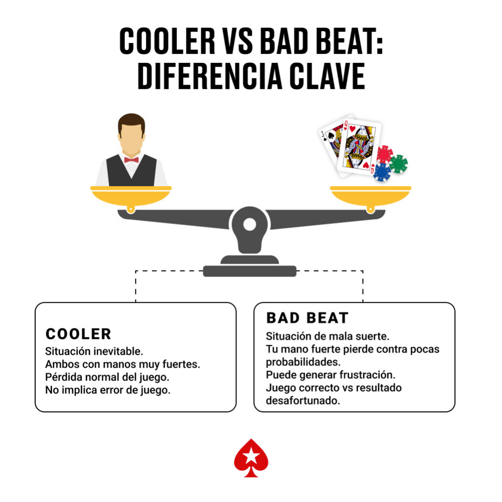 Balance que ilustra la diferencia clave entre un cooler (inevitable) y un bad beat (mala suerte contra probabilidades)