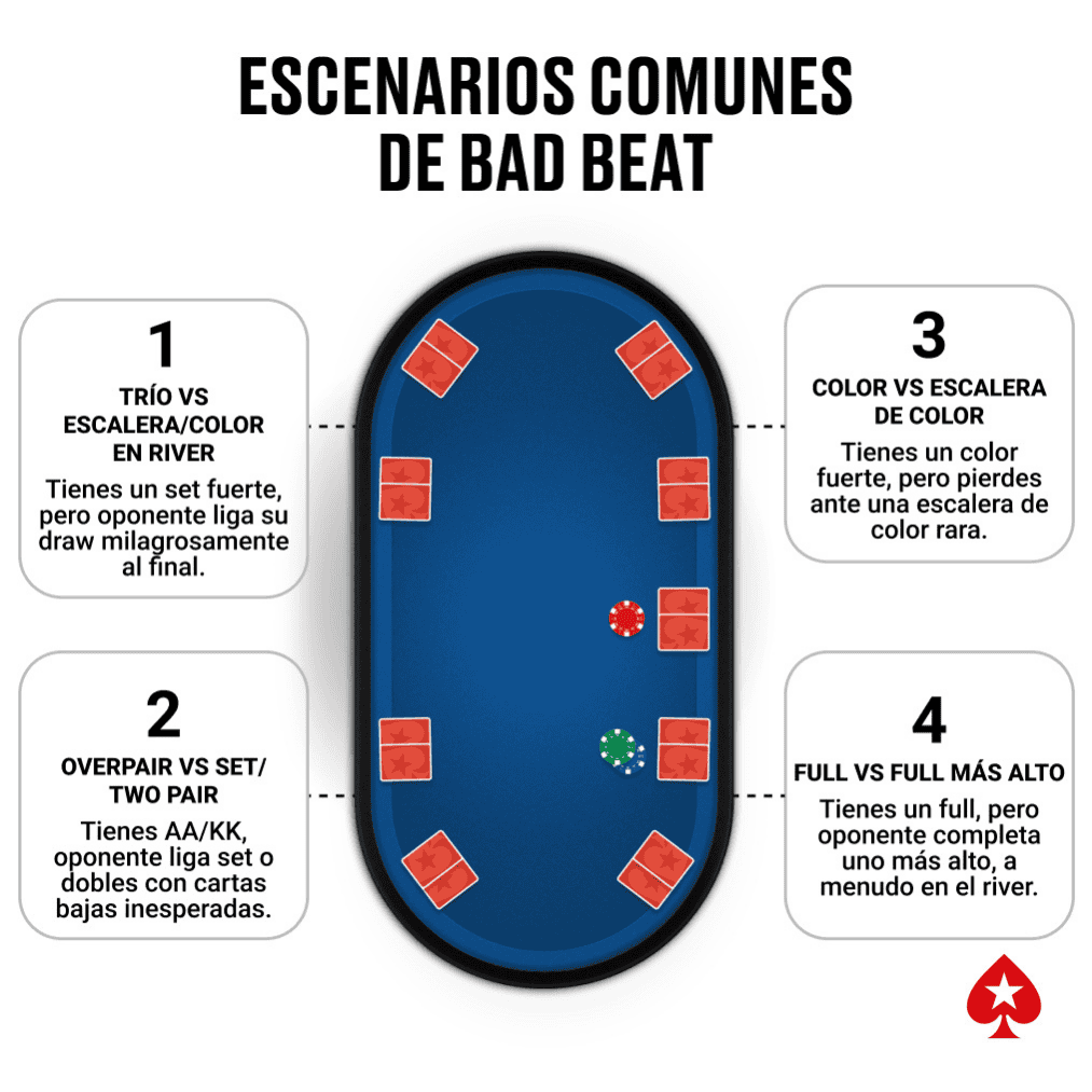 Ilustración de una mesa de póker mostrando escenarios comunes de bad beat