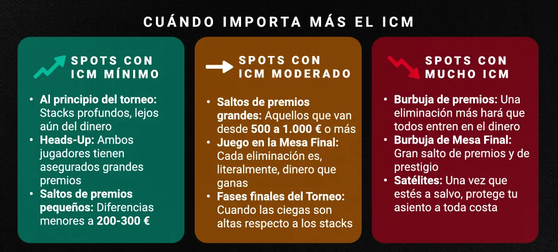 cuando importa el icm en el poker