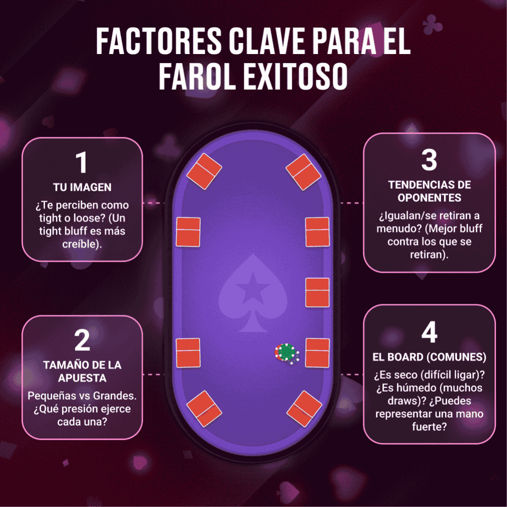 Ilustración de una mesa de póker mostrando los factores clave que influyen en el éxito de un farol.