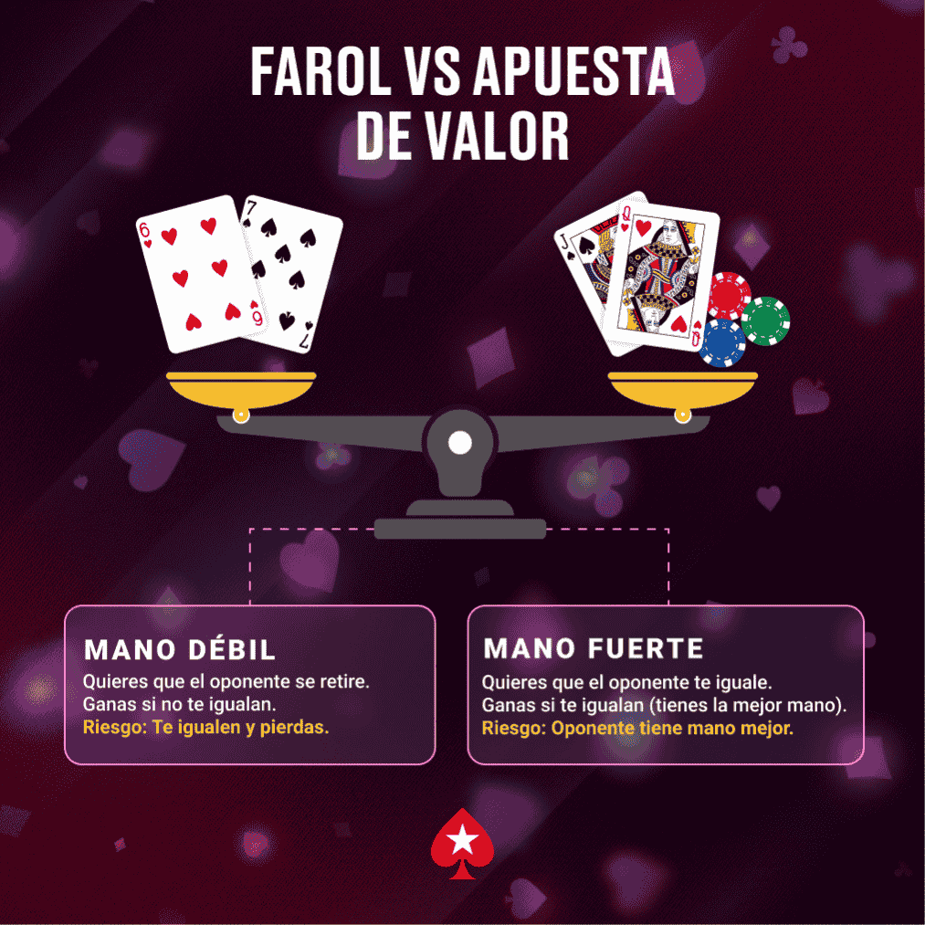 Balance que compara el farol (bluff) y la apuesta de valor en póker.