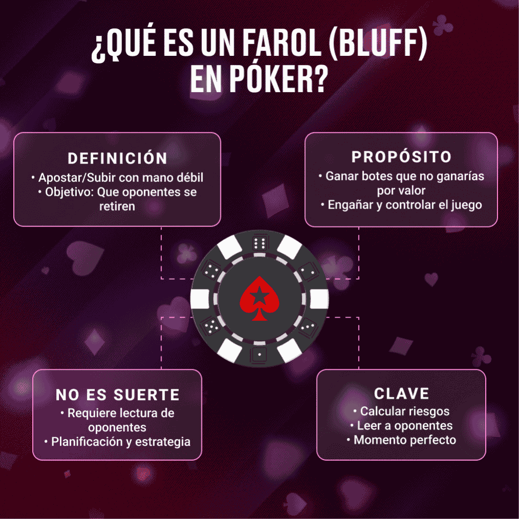 Diagrama central que explica qué es un farol (bluff) en el póker