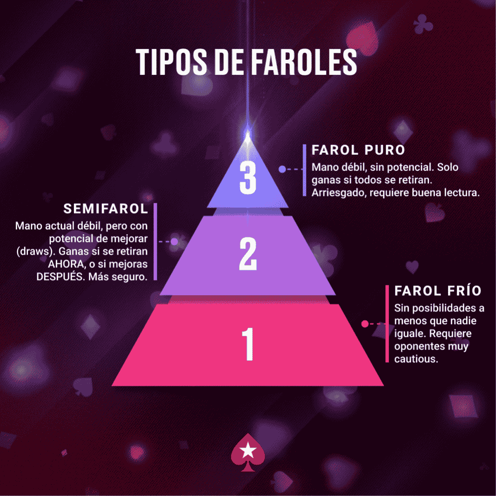 Pirámide que describe los diferentes tipos de faroles en el póker: puro, semifarol y frío.
