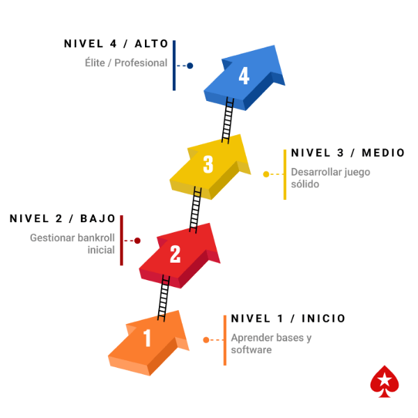 Diagrama de flechas ascendentes numeradas (1 a 4) con escaleras, ilustrando la progresión entre niveles de poker