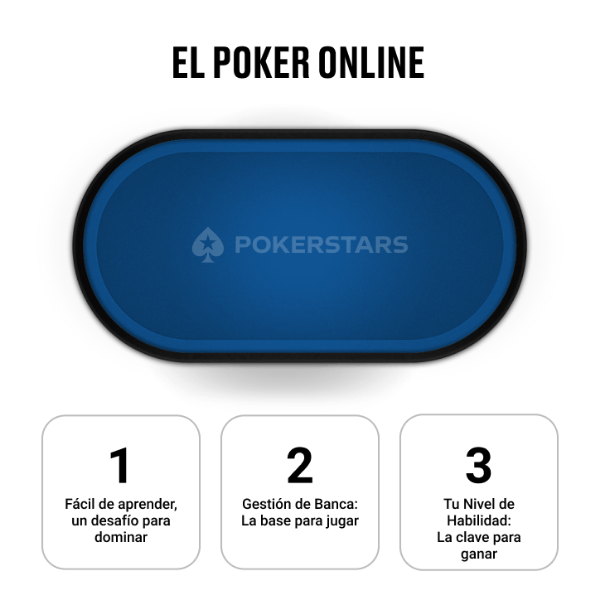 Ilustración de una mesa de poker online con tres cajas numeradas destacando aspectos clave facilidad de inicio vs dificultad de dominio, gestión de banca y nivel de habilidad.
