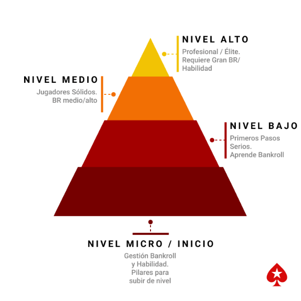 Pirámide de niveles de poker De Micro a Alto, cimentada en la gestión de banca y la habilidad