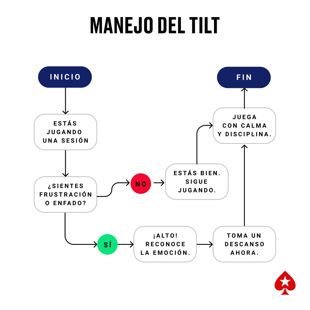 Diagrama de flujo para el manejo del tilt en poker. Muestra un proceso que comienza al sentir frustración, lleva a una decisión de tomar descanso si es necesario, y regresa al juego calmado y disc