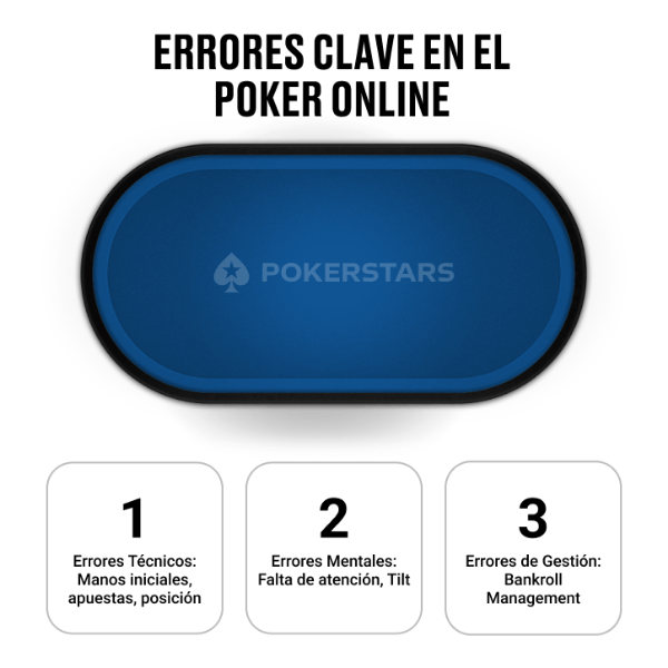 Ilustración de una mesa de poker online con tres cajas numeradas destacando áreas de error Errores Técnicos, Errores Mentales y Errores de Gestión de Banca.
