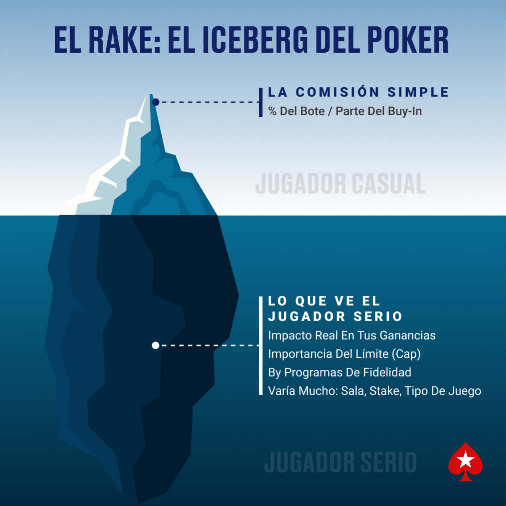Ilustración de iceberg que compara la visión del rake en poker. La punta sobre el agua (jugador casual) es la comisión simple. La gran masa bajo el agua (jugador serio) destaca impacto en ganancia (1)