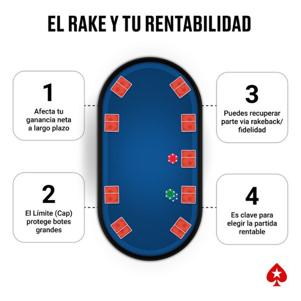 Ilustración de mesa de poker online con cuatro cajas numeradas destacando el impacto del rake afecta ganancias netas, el límite (cap) es importante, se puede recuperar via rakeback, y es clave par