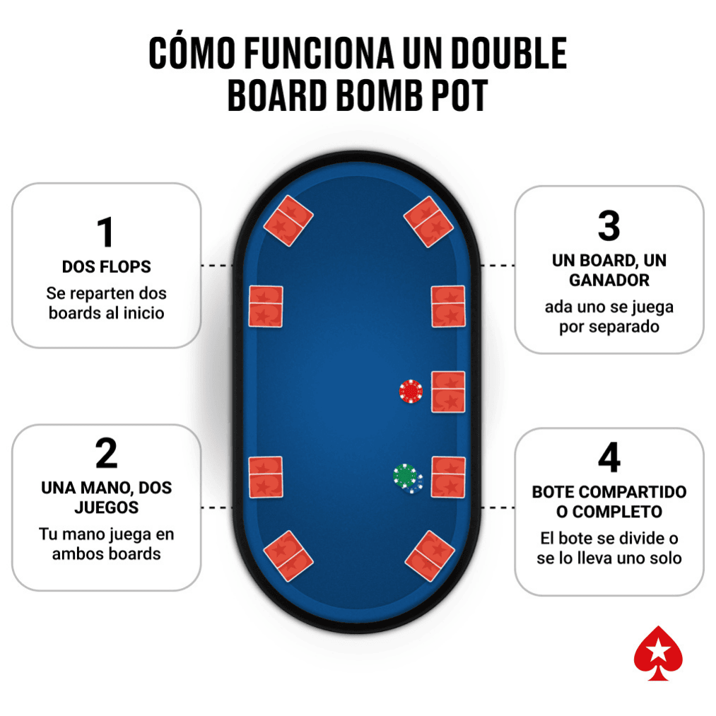 Cómo Funciona un Double Board Bomb Pot