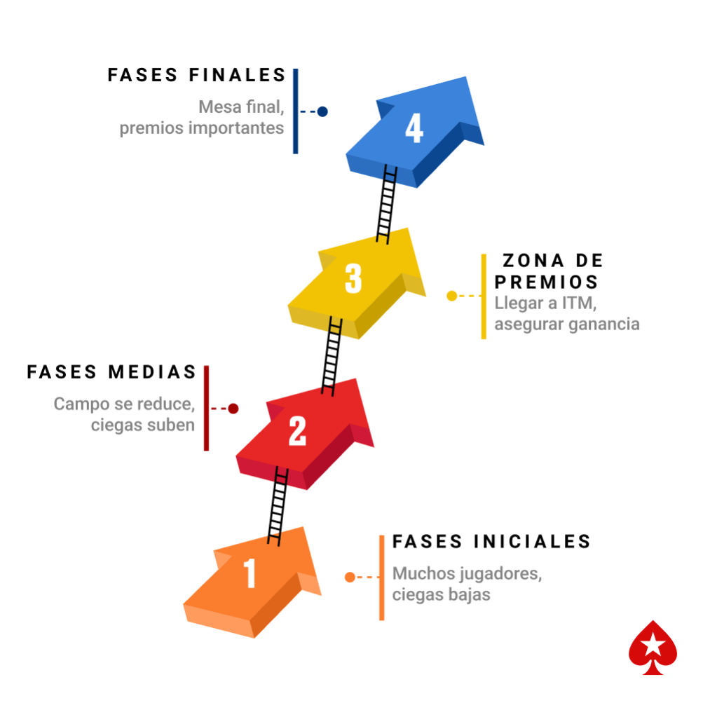 Diagrama de flechas ascendentes numeradas ilustrando las fases de un torneo de poker largo Inicio, Fases Iniciales, Fases Medias, Zona de Premios, Fases Finales, hasta el Fin.