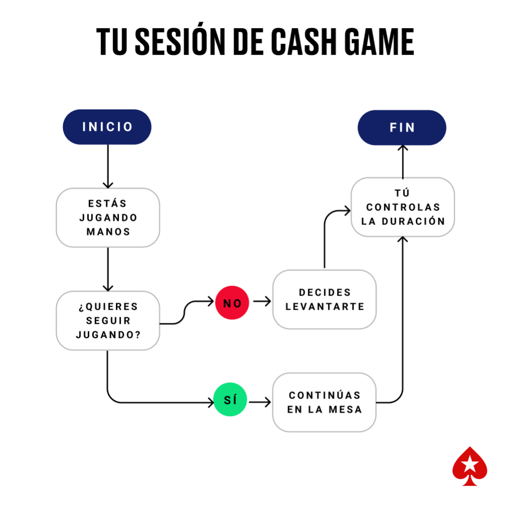 Diagrama de flujo ilustrando la duración de una sesión de cash game poker. Muestra el proceso de unirse, jugar manos, decidir si seguir o levantarse, destacando que el jugador controla cuándo term