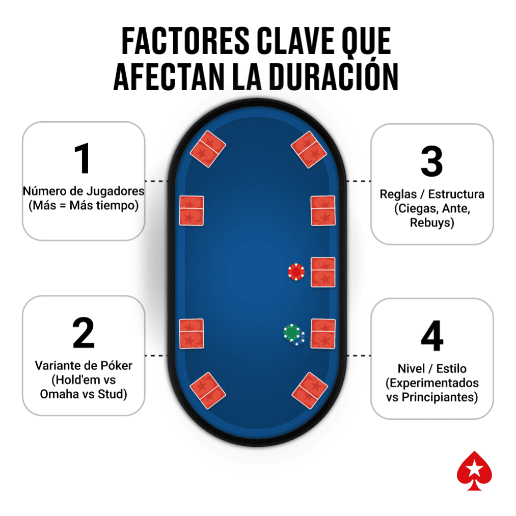 Ilustración de mesa de poker online con cuatro cajas numeradas destacando los factores que influyen en la duración de una partida de poker Número de Jugadores, Variante, ReglasEstructura, y NivelE
