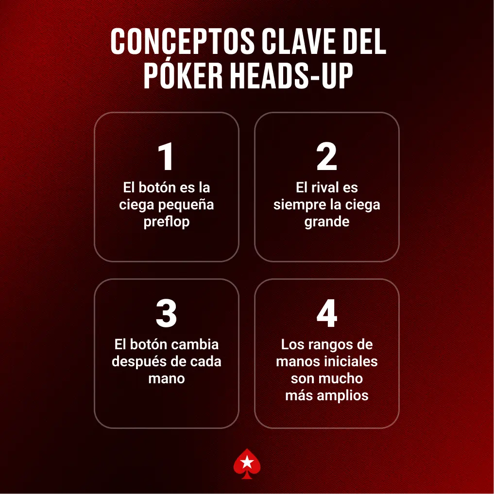 Conceptos Clave del Póker para Dos
