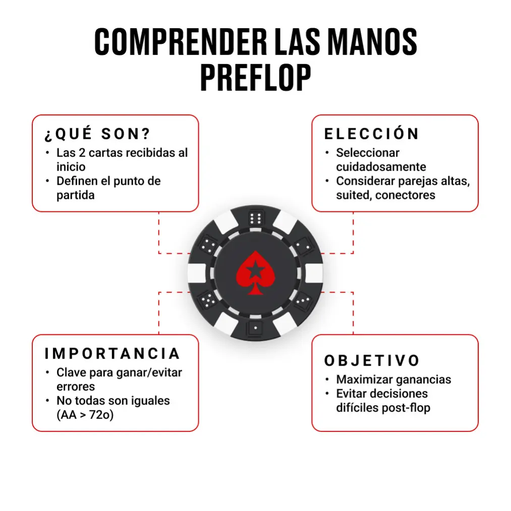 Diagrama central que explica qué son las manos preflop y por qué son importantes en póker.