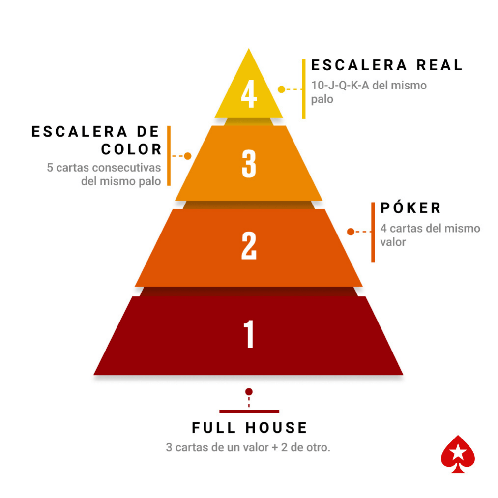 Pirámide que muestra el ranking del Full House entre las manos más fuertes de póker.