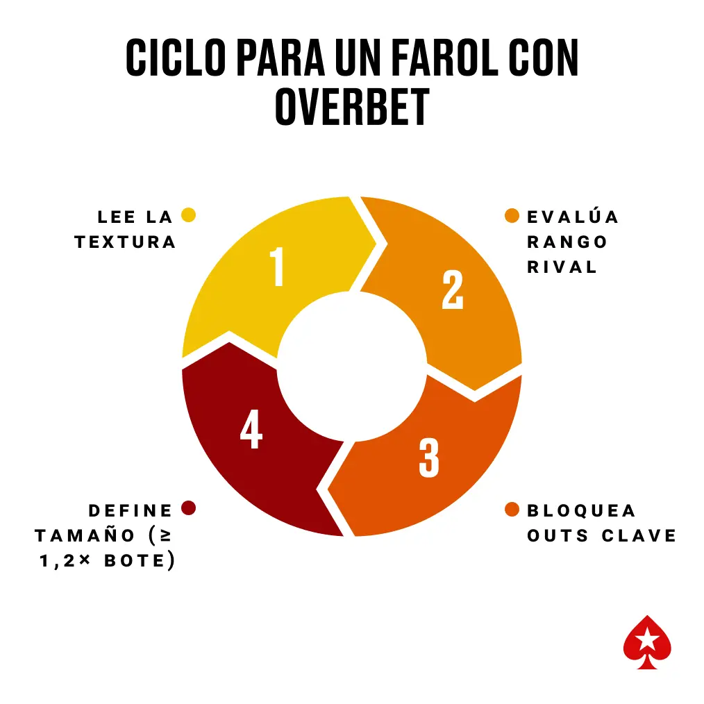Ciclo de decisión para farolear con overbet en No-Limit Hold’em