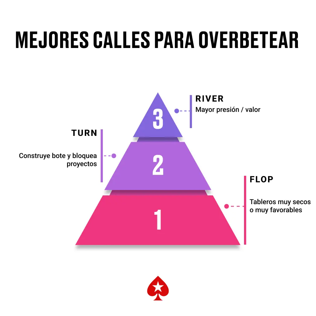 Pirámide de momentos para overbet: river, turn, flop