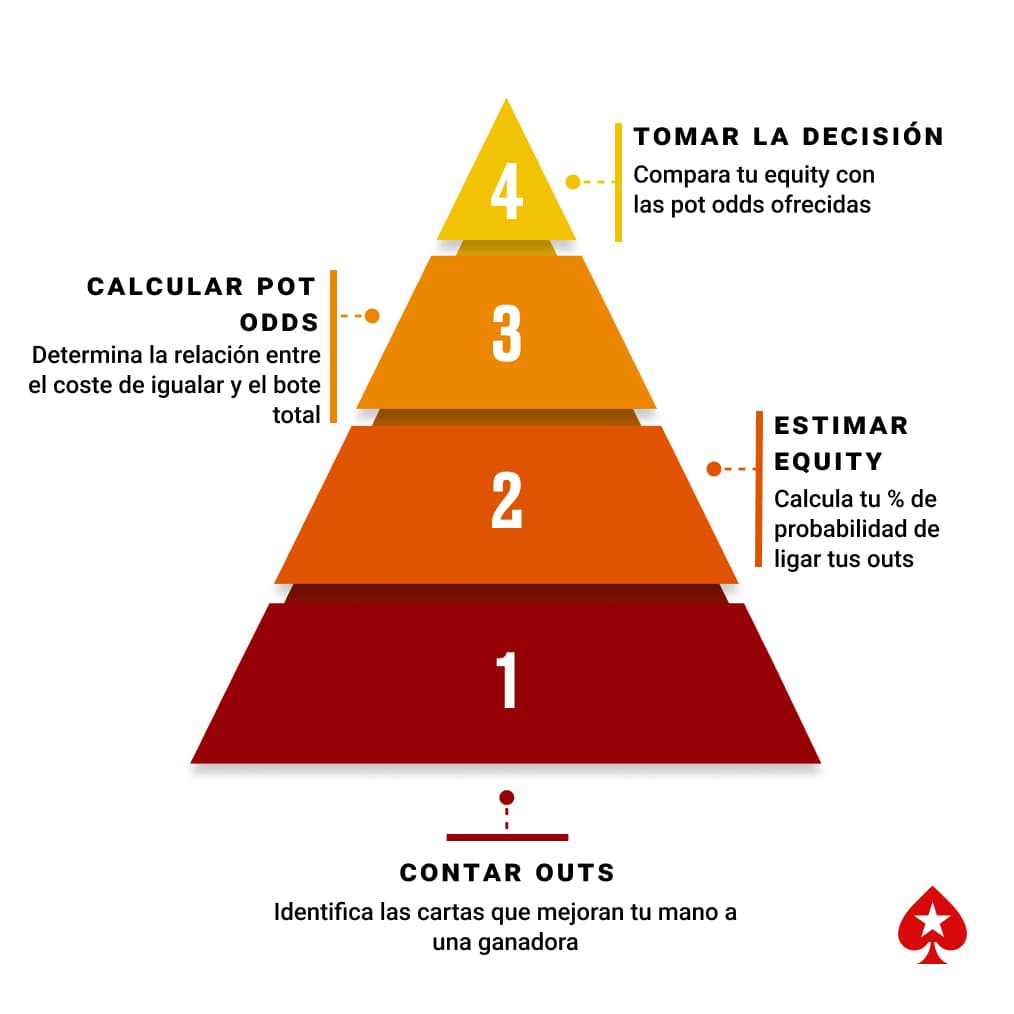 Diagrama de pirámide de 4 niveles mostrando la jerarquía de decisiones al usar pot odds en póker: 1. Contar Outs, 2. Estimar Equity, 3. Calcular Pot Odds, 4. Tomar Decisión.