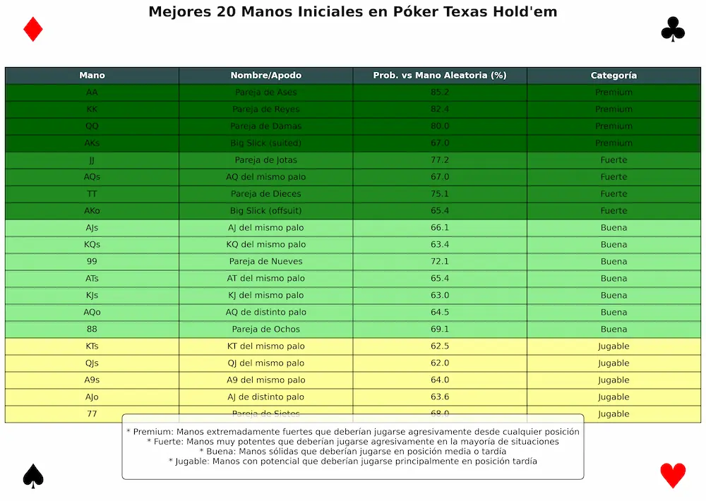 Tabla mejores manos preflop poker Texas Holdem con probabilidades victoria