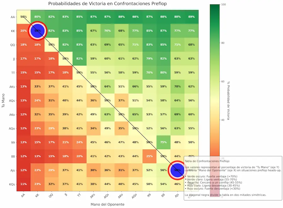Heatmap con probabilidades de victoria en confrontaciones head-to-head entre manos premium.