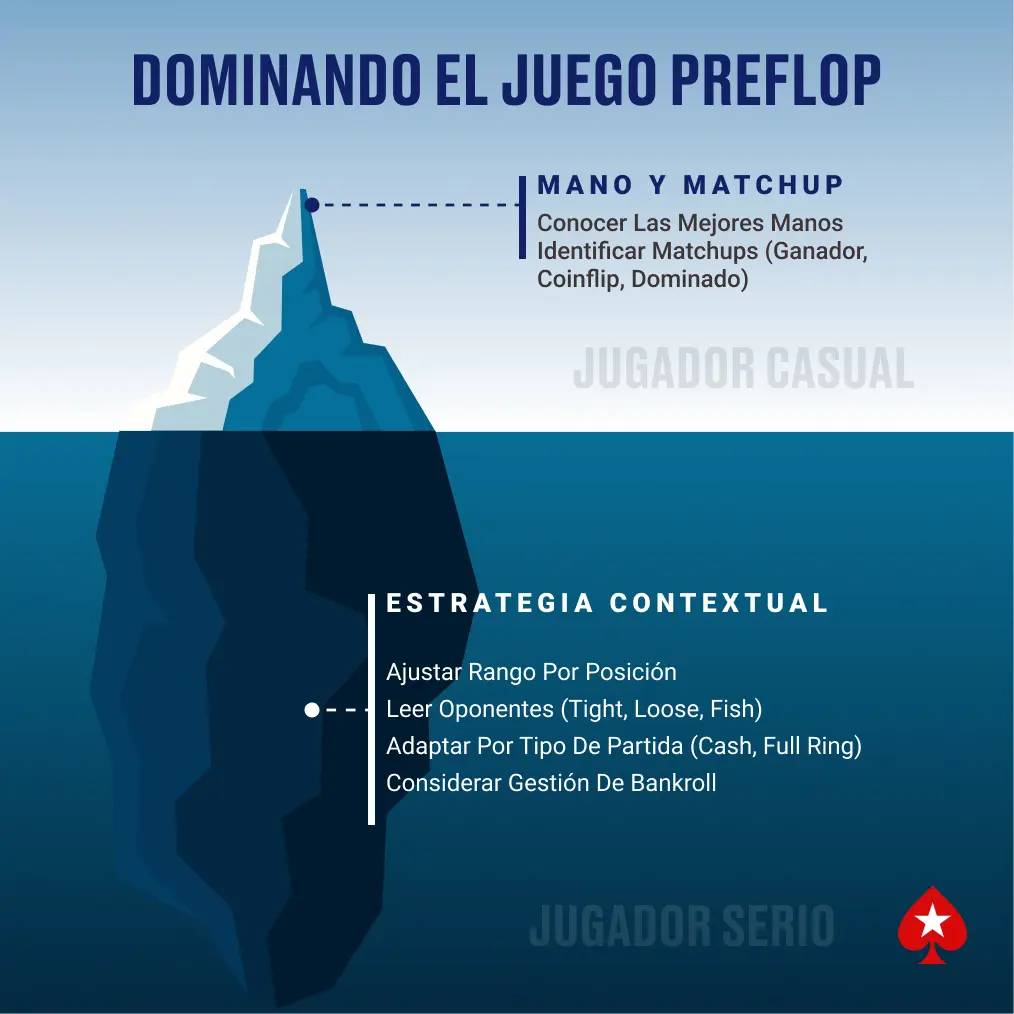 Un iceberg mostrando la diferencia entre conocer las manos preflop y los matchups básicos (punta visible) y la estrategia de ajuste según el contexto (base oculta) para un jugador serio.
