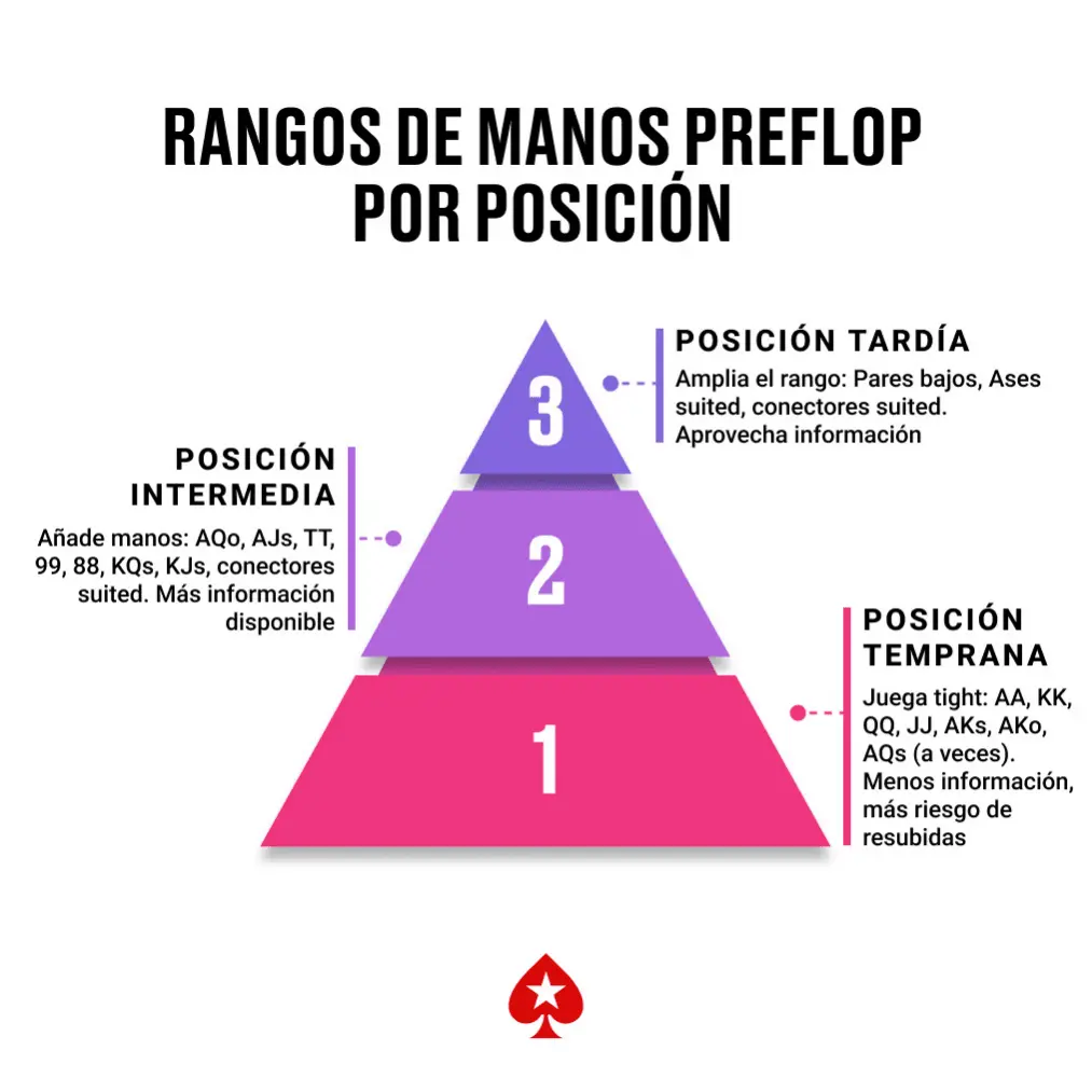 Pirámide que ilustra cómo se expande el rango de manos iniciales recomendadas según la posición en la mesa de póker, de temprana a tardía