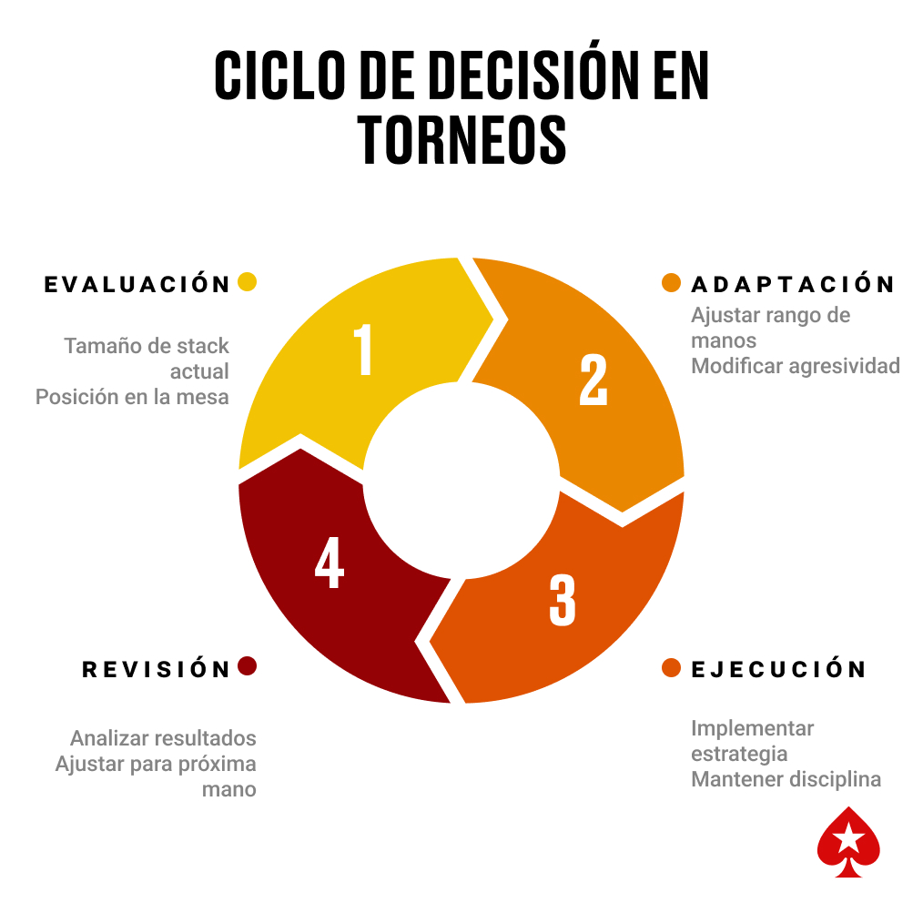 Proceso cíclico de toma de decisiones en torneos de póker