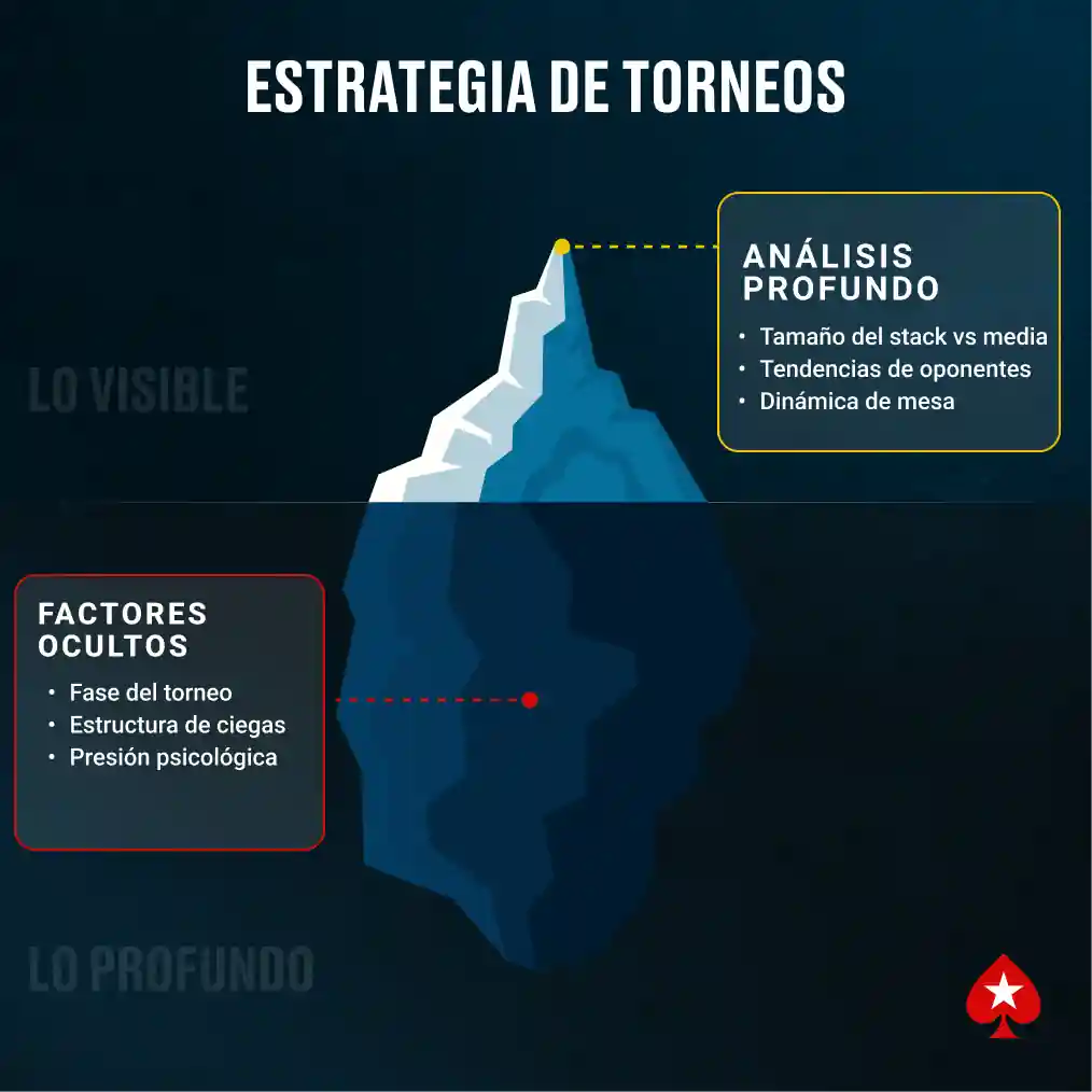 Diagrama de iceberg mostrando la complejidad oculta de la estrategia en torneos de póker