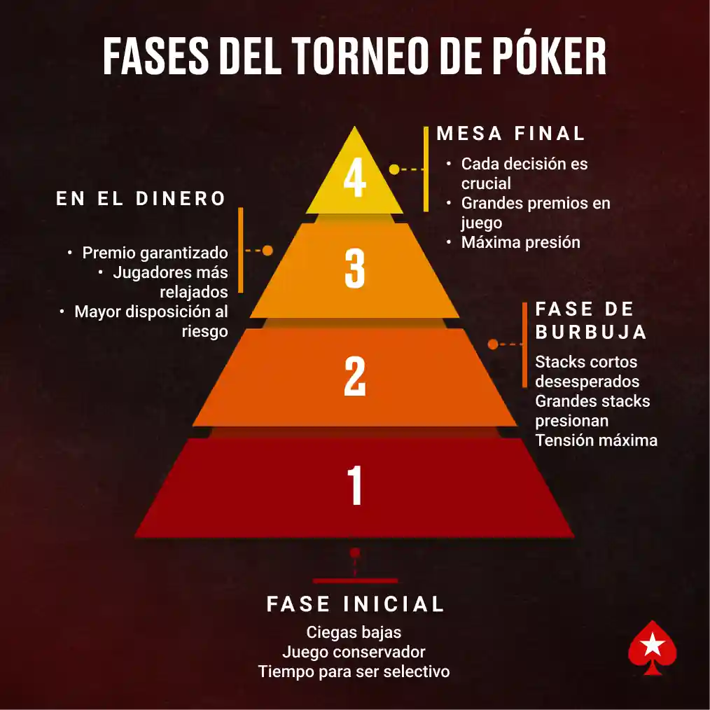 Jerarquía de las diferentes fases de un torneo de póker desde inicial hasta mesa final