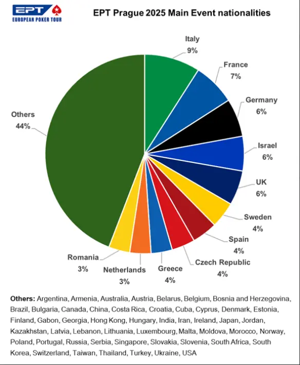 nacionalidades-ept-praga-2025