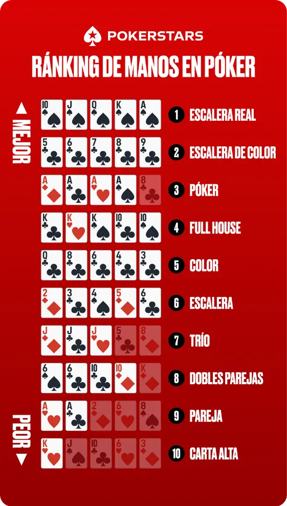 Ránking de manos de poker