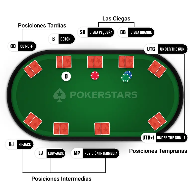 posición en el poker
